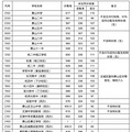 2024年杭州市区各类高中集中统一招生第一批录取学校分数线