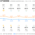 降温！杭州天气大反转！接下来...