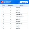 2024软科世界大学学术排名发布！中国大学上榜数量再超美_3