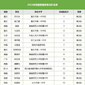 2024年生物竞赛决赛获奖名单