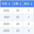 杭州热出历史第一，但天气马上大反转！_0