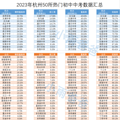 2023年和2024年，50所初中中考情况汇总-优高率，重高率等