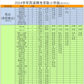 2024学军西溪裸考录取小学版