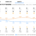 明后天超冷！杭州主城区会下雪吗？_3