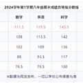 各区初中期末考成绩陆续出来了！传考到这分数才能进重高？_1