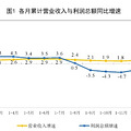 前2月全国规模以上工业企业利润下降0.3%，汽车电器行业利润增长