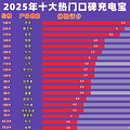 哪款充电宝质量和口碑好？2025年十大公认耐用充电宝排名_1