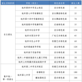 2025年普通高中特色班招生工作通知发布!