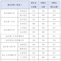 分配生扫盲-只是重高8所70%分配生。_2