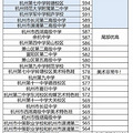 2025杭州中考-高中录取分数线及一点小感想_3