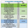 2025杭州中考-高中录取分数线及一点小感想_2