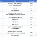 2025余杭临平各类高中招生第一批次录取分数线及位次公布_0