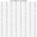 2025杭州第四中学下沙校区中考录取分数线