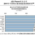2011��J.D.Power�й��ۺ���������ָ������
