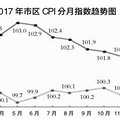 2017������º����� ��������CPI����2.2_3