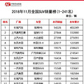 2018��11���й���������ȫ�񵥣�SUV��