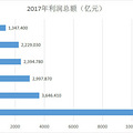2017���й��̲��ܹ�˾ʵ����˰�ܶ�11145.1��Ԫ~!