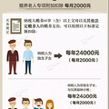 ϢŮֿͥǮ֤ÿ˻2400Ԫ_2