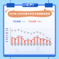 11¼CPIͬ½0.8%_0