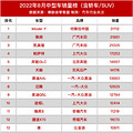 2022��8�����ͳ������񣨺��γ�/SUV) ��