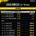 2023µQ5 e-tronУۼ29.85Ԫ