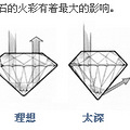 今天要去买钻戒啦 不知道怎么挑 分享一篇攻略与大家探讨