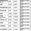 信用卡积分实用度排名 超实用贴哦~