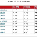 今天网易新闻“帕萨特该哭了 20万就能把奥迪A4L开回家 