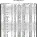 国内250所大学录取分数排行榜！你的大学排名如何～_0