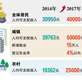 ̨˾֧ 2017ͷɻǮҪ1Ԫ
