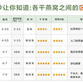 燕窝养身，如何分辨燕窝级别！_0