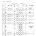台州市域铁路 S1 线一期线路调整
