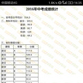 2016台州各地中考录取分数线查询、2016年台州中考分数查询_0
