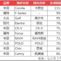 2016全球销量最高十大车型出炉，神车们都身怀什么绝技？