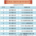 浙江高速公路服务区红黑榜出炉，看看哪家服务最优，你认同吗_0