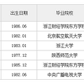 2017年临海市部分镇（街道）下属事业单位大学生村官拟聘用名单