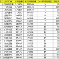 2月车企销量排名：上汽通用五菱登顶超大众通用