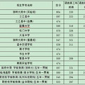 2018温岭中考录取分数线（已公布）历年温岭中考录取分数线_2