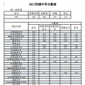 2018台州各地中考录取分数线查询_4