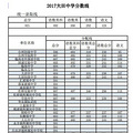 2018台州各地中考录取分数线查询_5