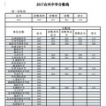 2018台州各地中考录取分数线查询_3