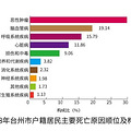 《台州市2018年健康报告》报告出炉，解读健康台州！