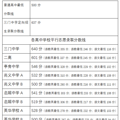 2020台州中考分数线，2020台州各学校中考分数线_2