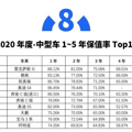 开了5年还能卖回原价！我们买这些车肯定不亏_0