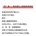 官宣！浙江姓氏最新排名来了！你的姓，排第几？_4