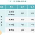 ̨·еְҵѧУ2021¼ȡߣʵ535