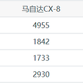 ͶԱȡԴCX-8ͱCR-VԴôѡ_1