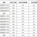台州“小升初”摇号比例来了！最难“摇中”的是这些学校…_0