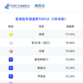 最新保值率榜单出炉！买这些轿车等于存钱！_2