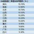 24ʡݹǰGDPùؼ̰